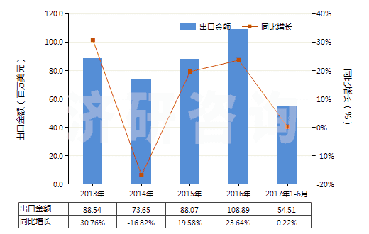 2013-2017年6月中國非零售與其他混紡人纖短纖紗線(混紡指按重量計其他人造纖維短纖含量在85%以下)(HS55109000)出口總額及增速統(tǒng)計 2013-2017年6月中國非零售與其他混紡人纖短纖紗線(混紡指按重量計其他人造纖維短纖含量在85%以下)(HS55109000)出口總額及增速統(tǒng)計